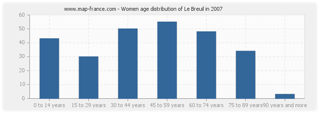 Women age distribution of Le Breuil in 2007